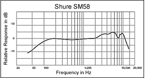 Пример частотной характеристики микрофона : Shure SM 58.